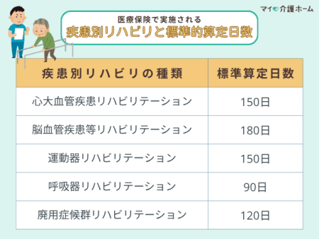 医療保険で実施される疾患別リハビリと標準的算定日数