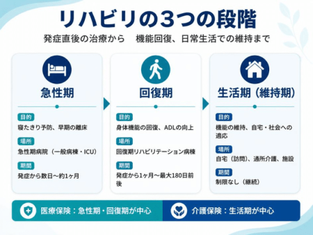 リハビリの3つの段階