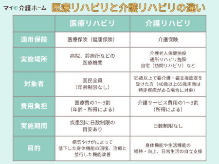 医療リハビリと介護リハビリの違い