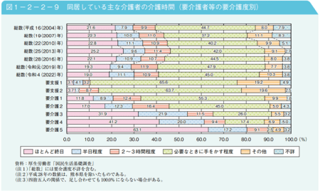 令和4（2022）年厚生労働省 国民生活基礎調査　同居している主な介護者の介護時間