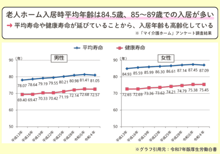 老人ホーム入居時の平均年齢