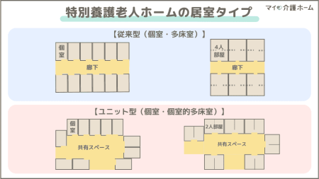 特別養護老人ホームの居室タイプ
