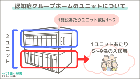 認知症グループホームのユニットについて