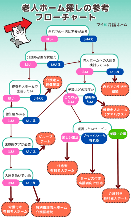 老人ホーム探しの参考フローチャート