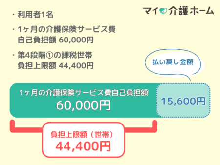 利用者1名、第4段階①の場合の高額介護サービス費計算式