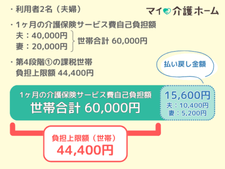 利用者2名、第4段階①の場合の高額介護サービス費計算式