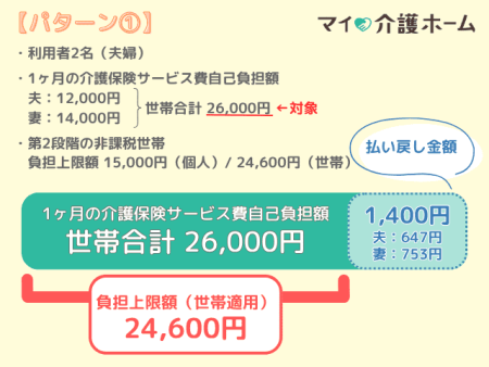 利用者2名、非課税世帯・第2段階の場合の高額介護サービス費計算式【パターン①】