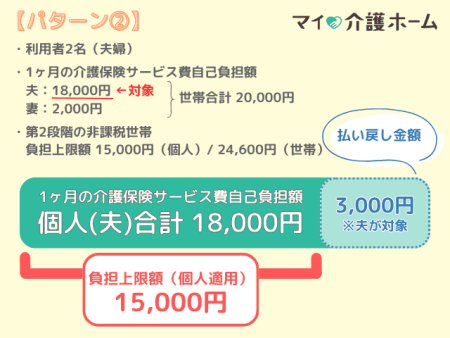 利用者2名、非課税世帯・第2段階の場合の高額介護サービス費計算式【パターン②】