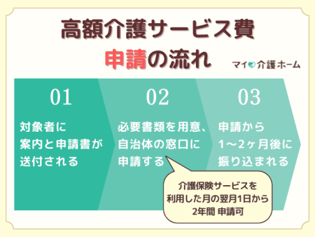 高額介護サービス費申請の流れ