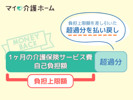 高額介護サービス費支給制度とは？