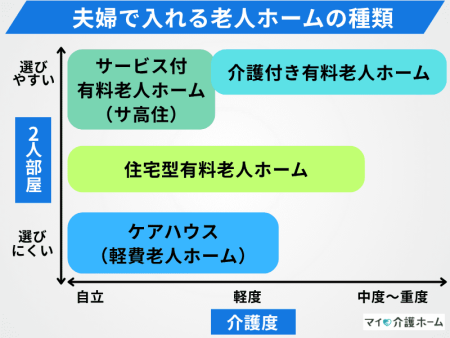 夫婦で入れる老人ホームチャート表