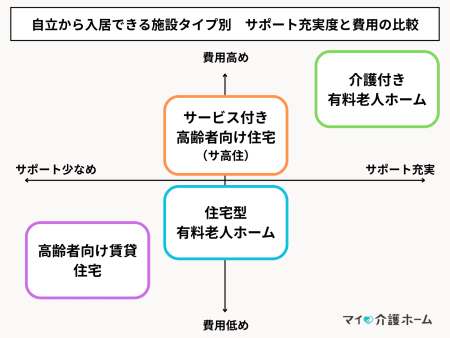 自立から入居できる施設タイプ別サポート充実度と費用の比較マトリクス図