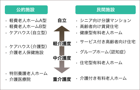 要介護度別に公的施設と民間施設を分類した図