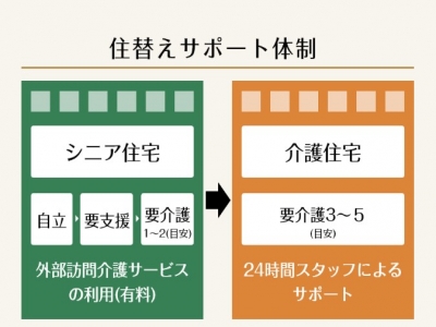 グランクレール世田谷中町シニアレジデンス 施設イメージ 8