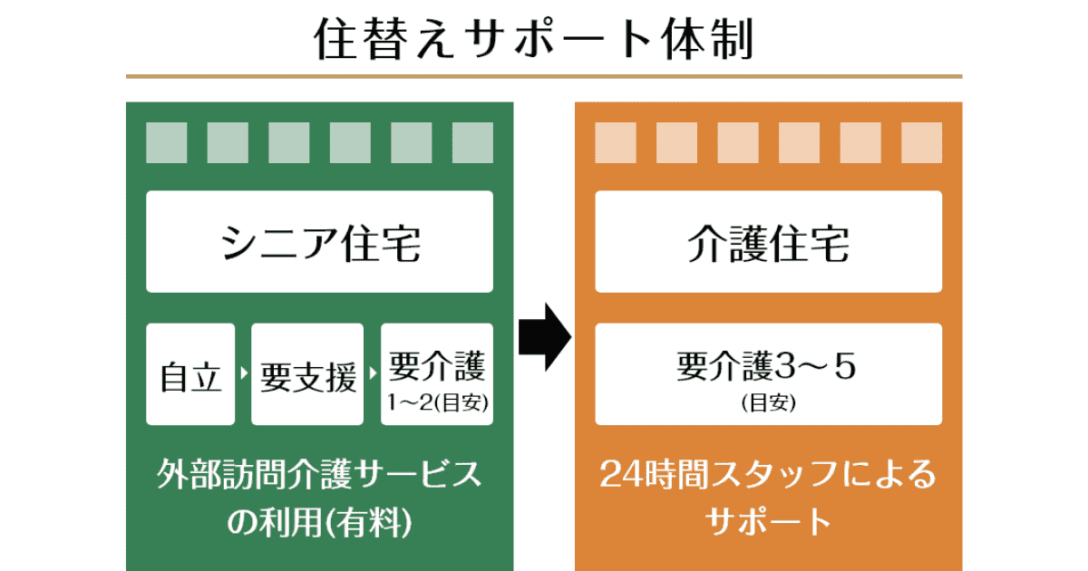 グランクレール　住み替えサポートイメージ