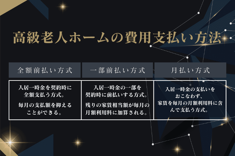 高級老人ホームの入居費用支払い方法