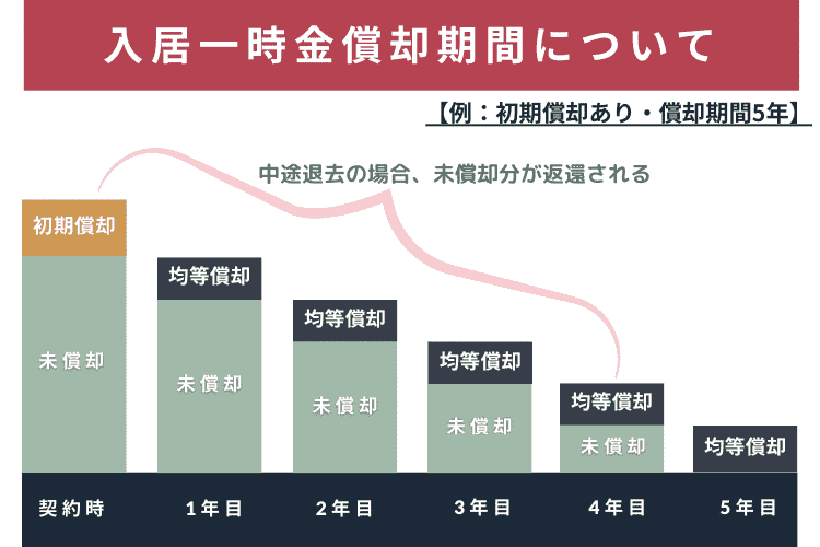 入居一時金償却期間について