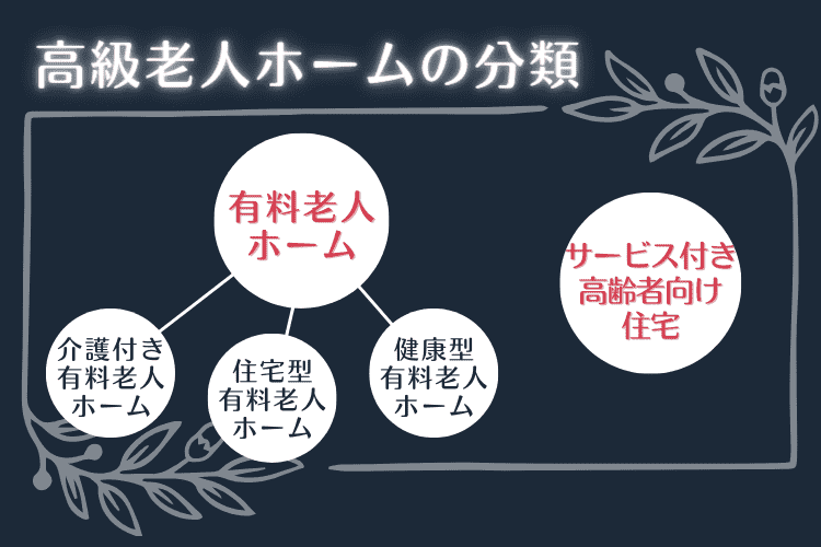 高級老人ホームは有料老人ホームとサービス付き高齢者向け住宅に分類