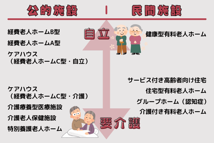 高齢者向け入居施設の区分