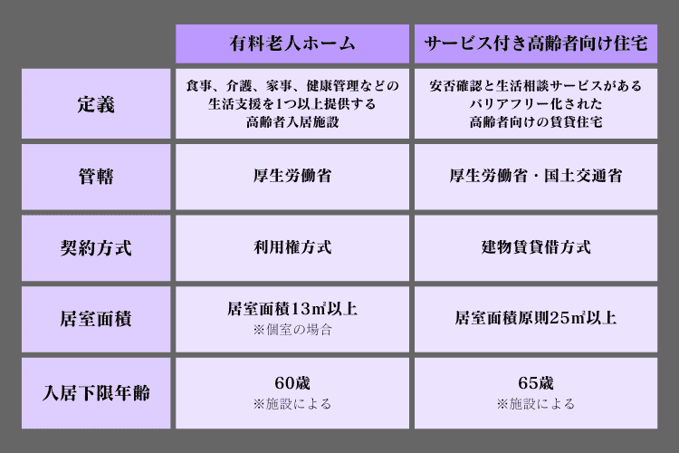 有料老人ホームとサービス付き高齢者向け住宅の違い