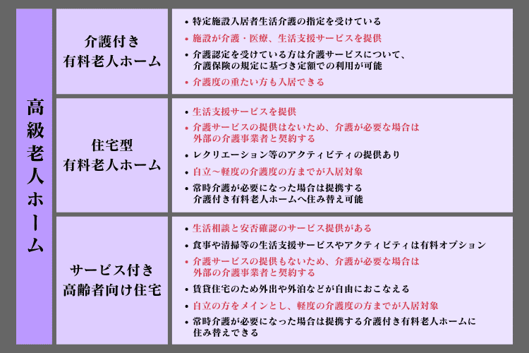 高級老人ホームの種類は介護付き有料老人ホーム、住宅型有料老人ホーム、サービス付き高齢者向け住宅の3つがある