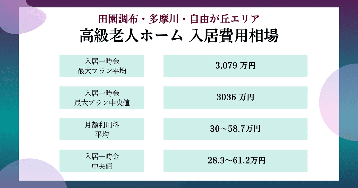 田園調布・多摩川・自由が丘エリアの高級老人ホーム入居費用相場の早見表