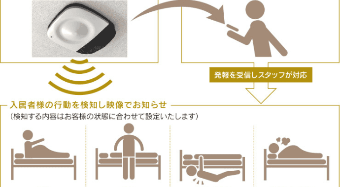 見守りシステム導入で適切な状況把握・対応を実践イメージ