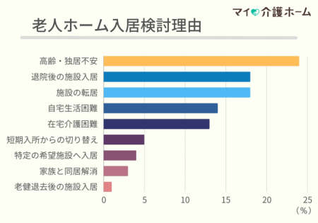 老人ホーム入居検討理由
