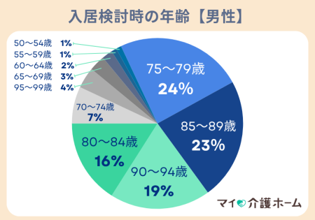 老人ホーム入居検討時の年齢【男性】