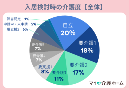 老人ホーム入居検討時の介護度【全体】