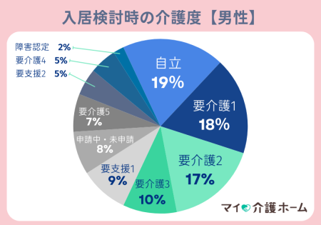 老人ホーム入居検討時の介護度【男性】