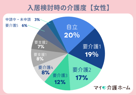 老人ホーム入居検討時の介護度【女性】