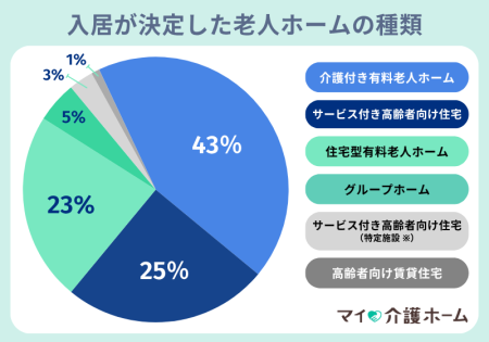 入居が決定した老人ホームの種類