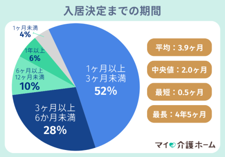 入居検討から入居決定に至るまでの期間