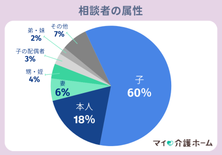 「マイ介護ホーム」の相談者属性