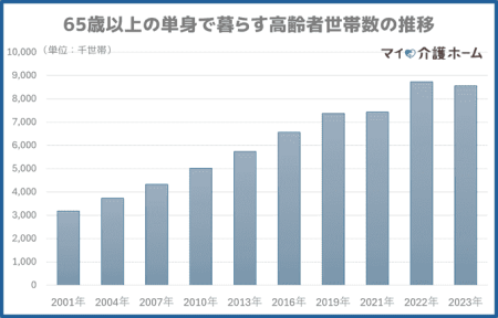 単身で暮らす65歳以上の高齢者世帯数の推移