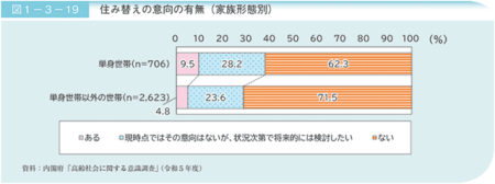 【世帯別】住み替えを検討している高齢者の割合