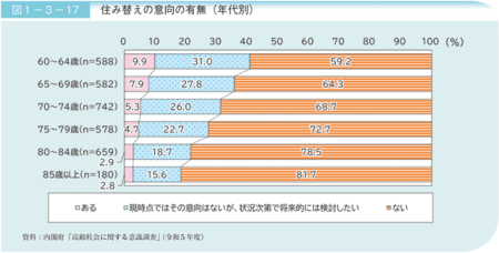 【年代別】住み替えを検討している高齢者の割合