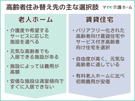 高齢者住み替え先の選択肢